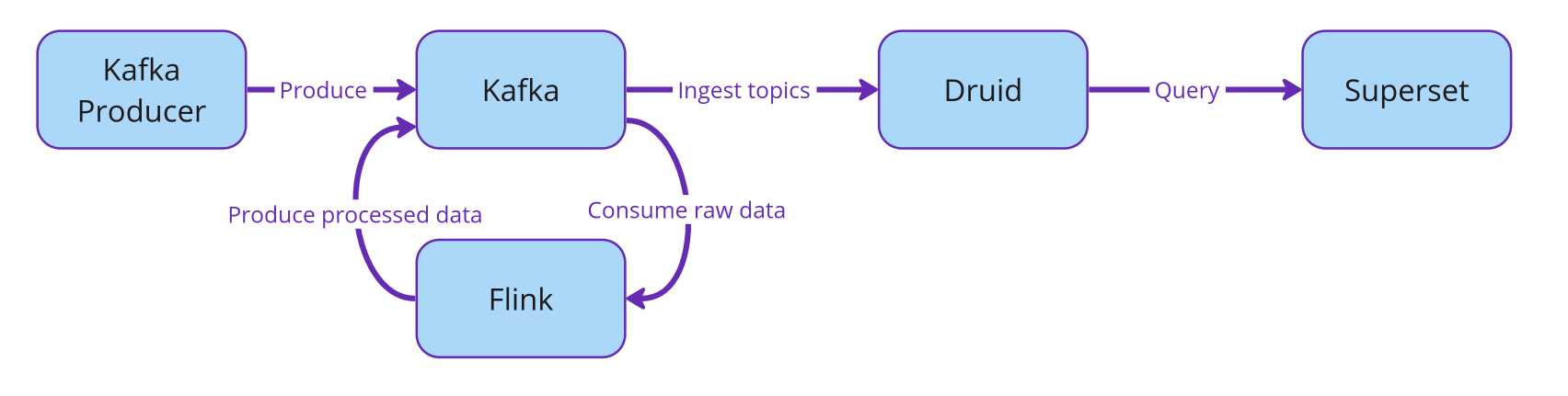 Diagram of the streaming analytics infrastructure